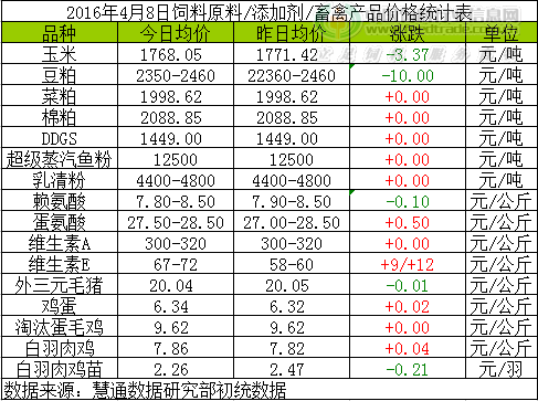 2016年4月8日國(guó)內(nèi)飼料原料行情匯總與分析
